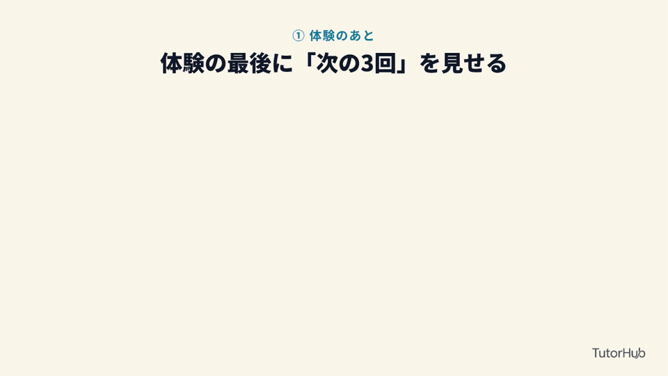 体験の最後に「次の3回」を見せる