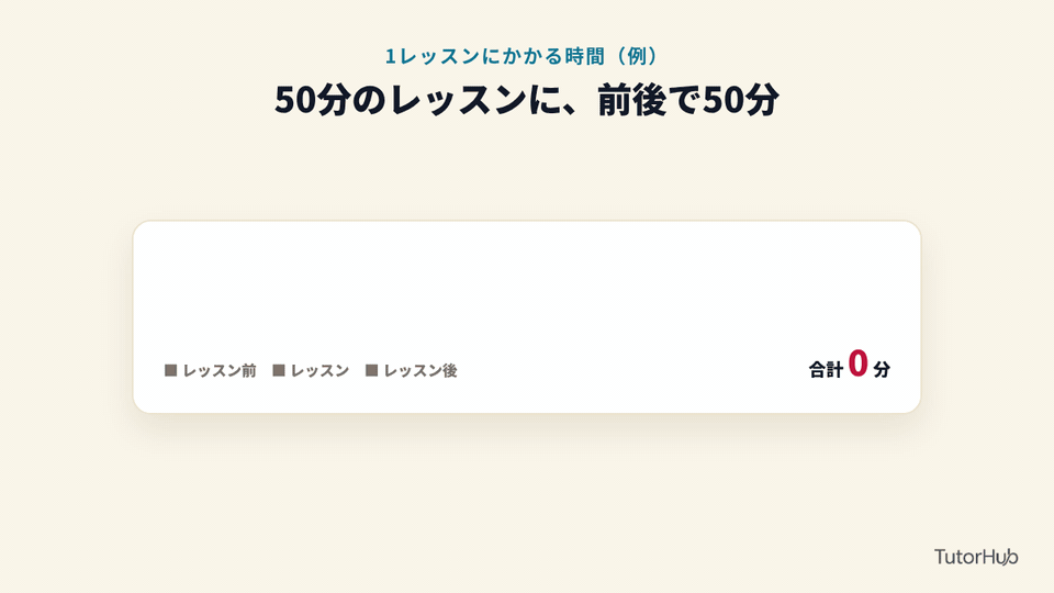 50分のレッスンに、前後で50分
