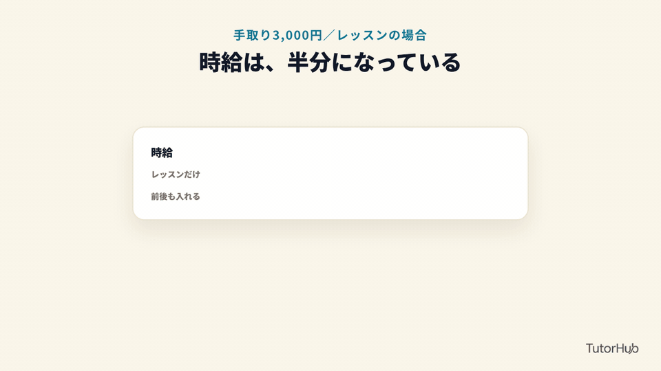 前後の作業も入れると、時給は半分