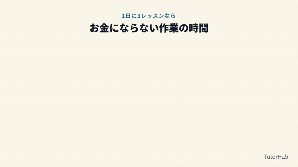 1日に3レッスンなら、お金にならない作業は1日150分